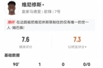 维尼修斯本场2射2正进1球 5过人2成功+3关键传球 获评7.6分