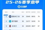 西意冠军今晚揭晓？国米不败即夺冠 皇马不胜将送巴萨提前加冕