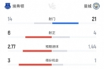 曼城本场射门21-14、射正4-6，得分机会1-3、预期进球1.44-2.77