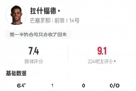 拉什福德本场数据：1进球+错失1进球机会18次丢失球权，评分7.4
