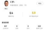 C罗全场数据：83分钟3射门1射正9传球1关键传球，获评6.4分