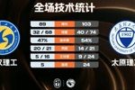 太原理工三人20+轻取武汉理工迎2连胜 曹芷豪24+8+15 段成果23+5