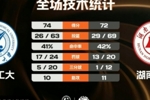 西北工大送湖南师大2连败 任天祥19+5断 常海鹏24+15 李晨宇24+8