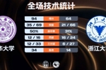 清华大学5人上双轻取浙江大学 石奎16+5+12 刘凯博空砍32+6