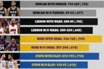 谁是GOAT？奥尼尔转发NBA传奇球星在有无他们二当家时的胜率