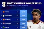 世界杯U19球员身价榜：亚马尔2亿欧居首，迪奥曼德9000万欧第二