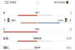 半场数据：两队合计1射正 阿根廷射门4-3领先 控球率56%领先