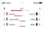 意不意外？乌拉圭2-2佛得角全场：射门17-12 预期进球2.34-0.86