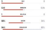 阿根廷vs佛得角半场数据：阿根廷4射3正打进1球，控球率超6成