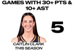 凯特琳&middot;克拉克本赛季5次至少30分10助 WNBA历史其余人合计仅4次